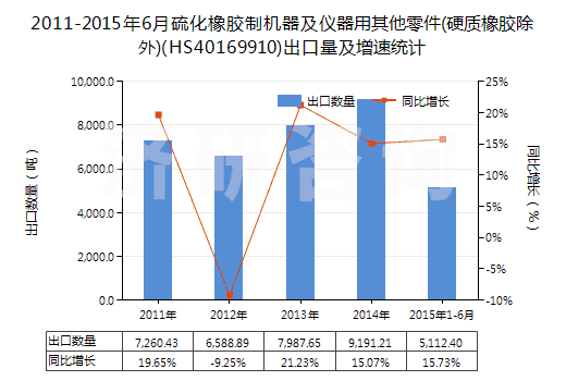 2011-2015年6月硫化橡膠制機(jī)器及儀器用其他零件(硬質(zhì)橡膠除外)(HS40169910)出口量及增速統(tǒng)計(jì)